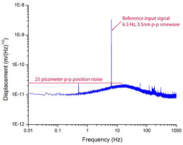 position noise power spectrum of Nano-Bio xy nanpositioning system demonstrating ultra low noise