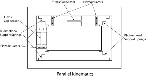 schematic of parallel kinematics and capacitive sensor locations