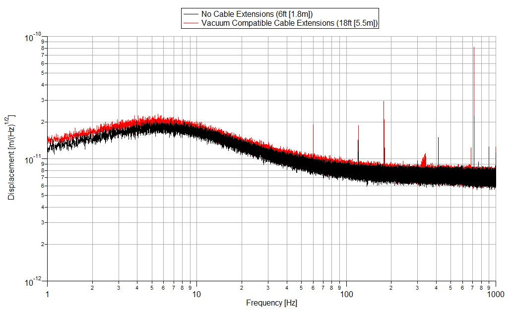 position noise spectrum of 200um nanopositioning system with various cable lengths